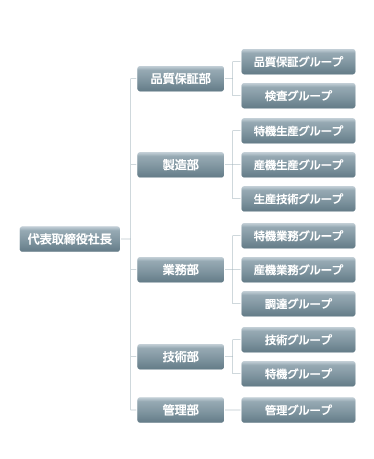  組織図